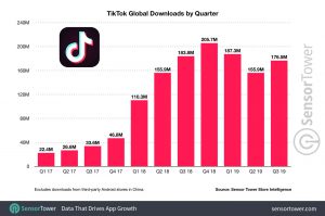 Aantal downloads van de Tiktok app